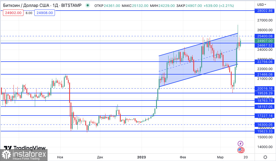 Bitcoin: почему банковский кризис может поддержать крипторынок