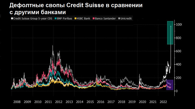 Credit Suisse балансирует на грани банкротства