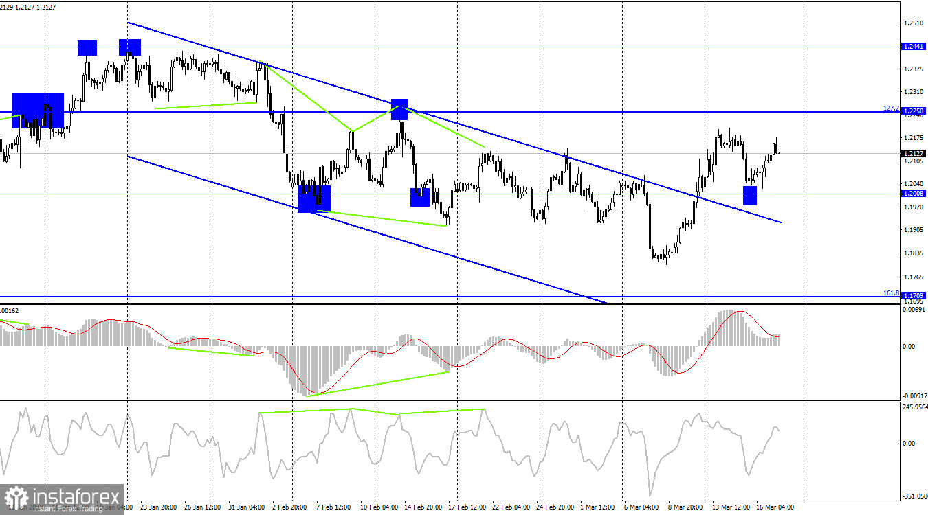 GBP/USD. 17 марта. Британец подтягивается к евровалюте