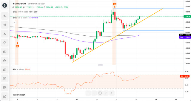 Technical Analysis of ETH/USD for March 17, 2023