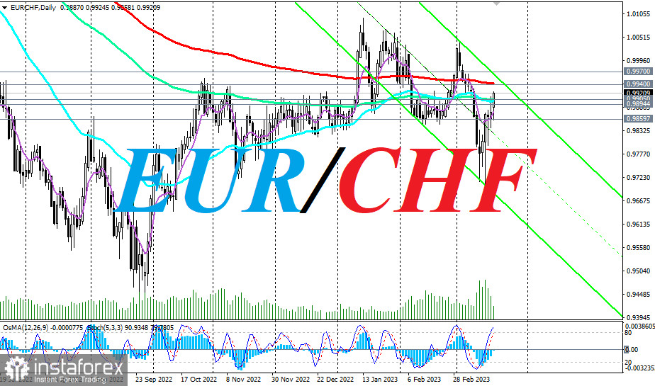 EUR/CHF: накануне заседания НБ Швейцарии