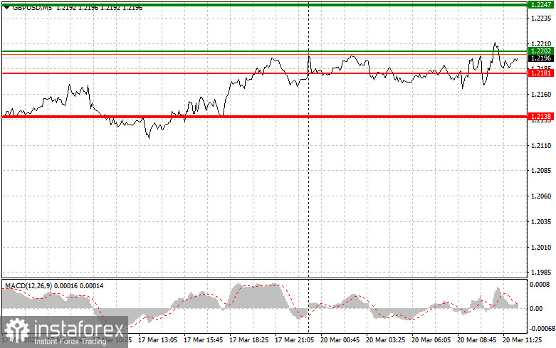 EURUSD и GBPUSD: простые советы по торговле для начинающих трейдеров на 20 марта (американская сессия)