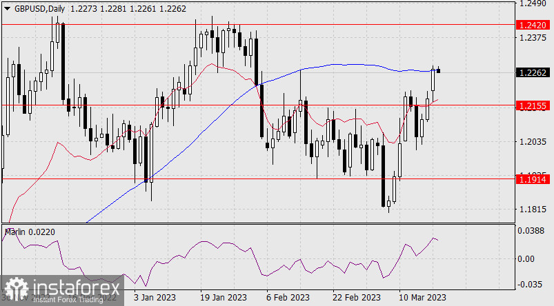 Прогноз по GBP/USD на 21 марта 2023 года