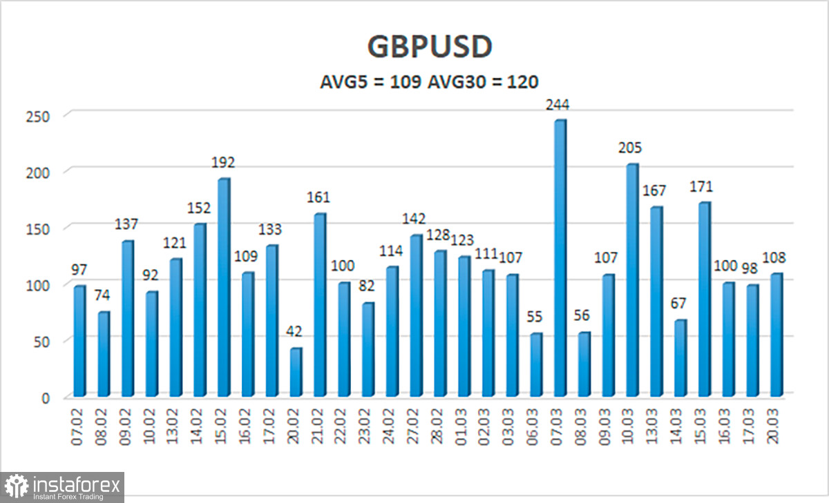 Обзор пары GBP/USD. 21 марта. Credit Suisse выкупили, евро и фунт еще немного подросли, что дальше?