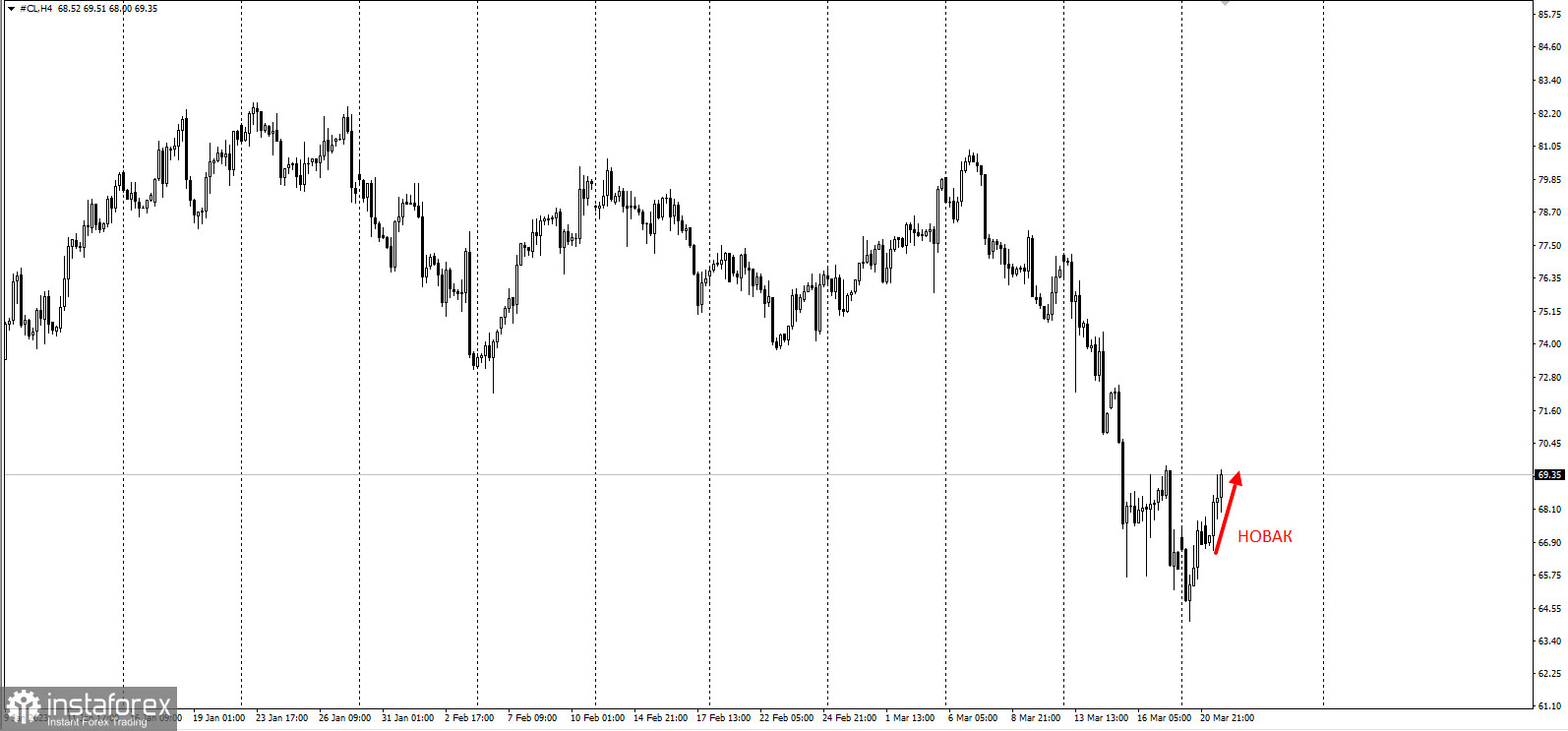 Нефть перешла к росту после заявлений Новака. Торговая идея