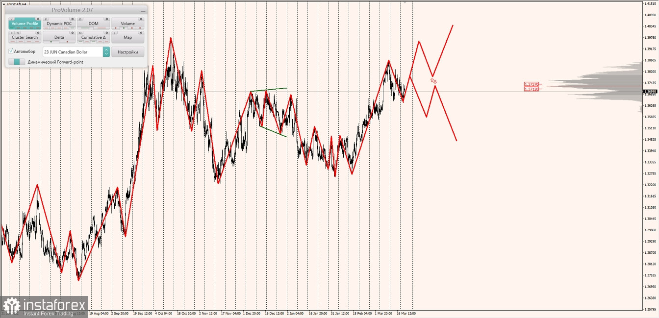 Маржинальные зоны по AUDUSD, NZDUSD, USDCAD (22.03.2023)