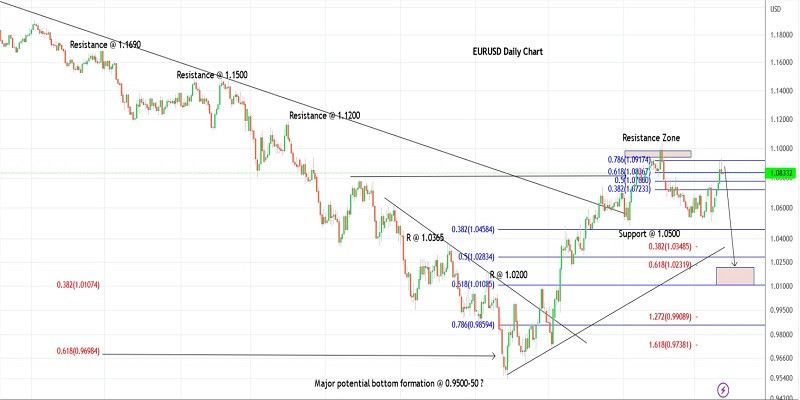 Trading plan for EURUSD on March 24 2023