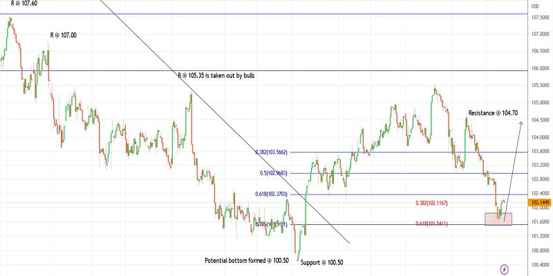 Trading plan for US dollar index on March 24 2023