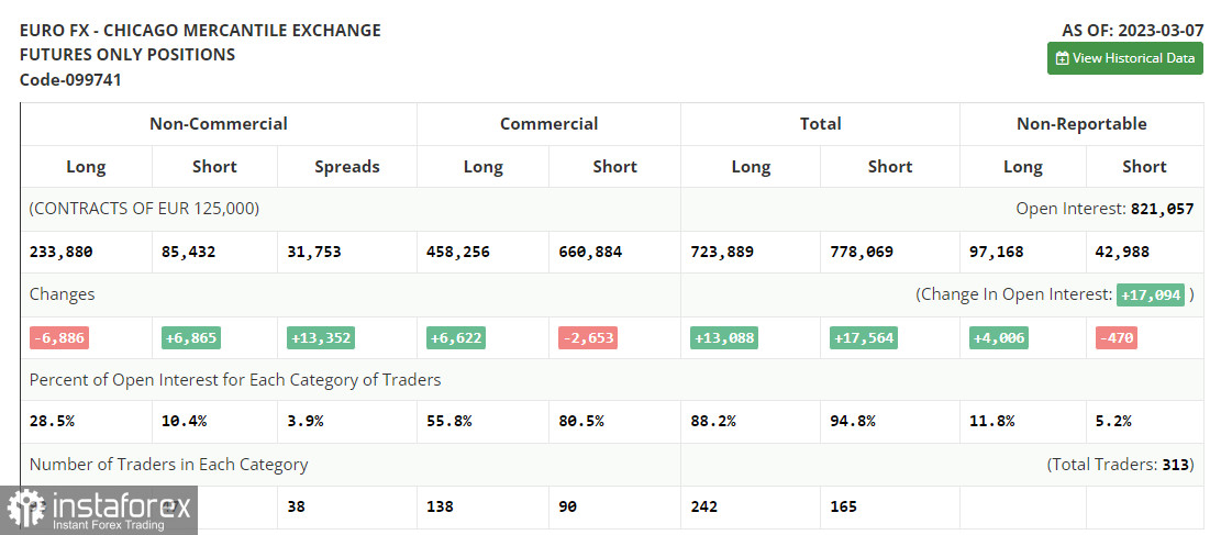 EUR/USD: план на европейскую сессию 24 марта. Commitment of Traders COT-отчеты (разбор вчерашних сделок). Евро устал расти