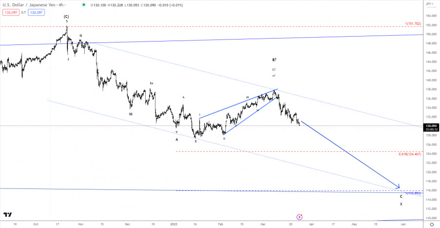Elliott wave analysis of USD/JPY for March 24 2023