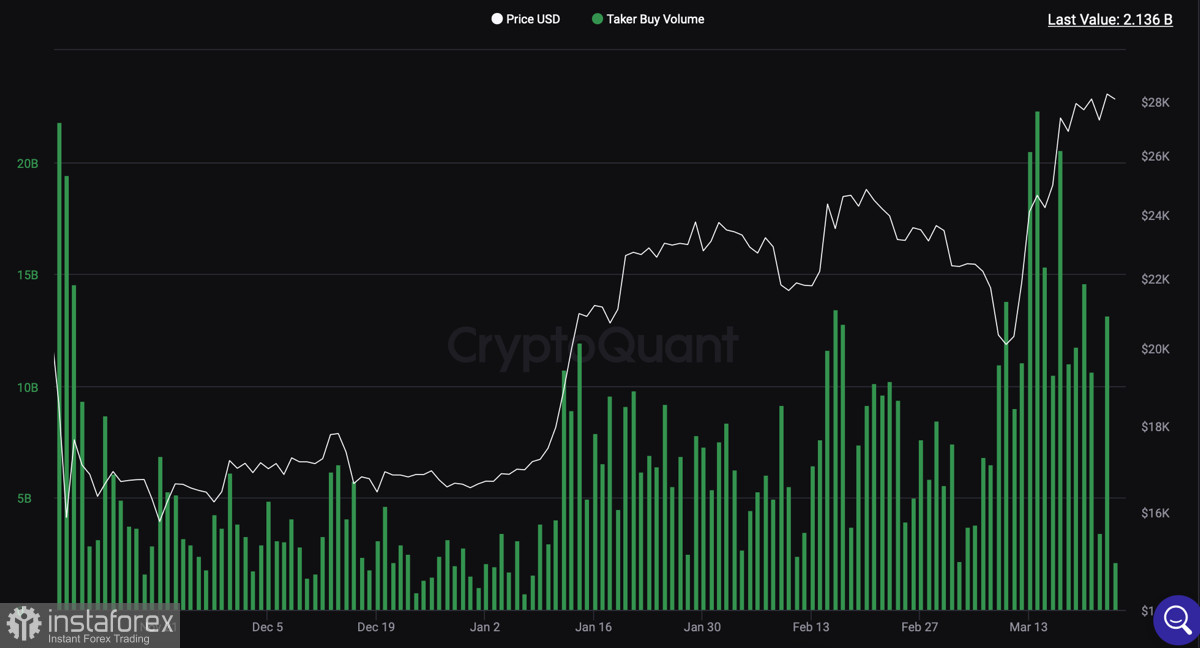 Bitcoin восстанавливается выше $28k в преддверии выходных: потенциал для роста исчерпан?