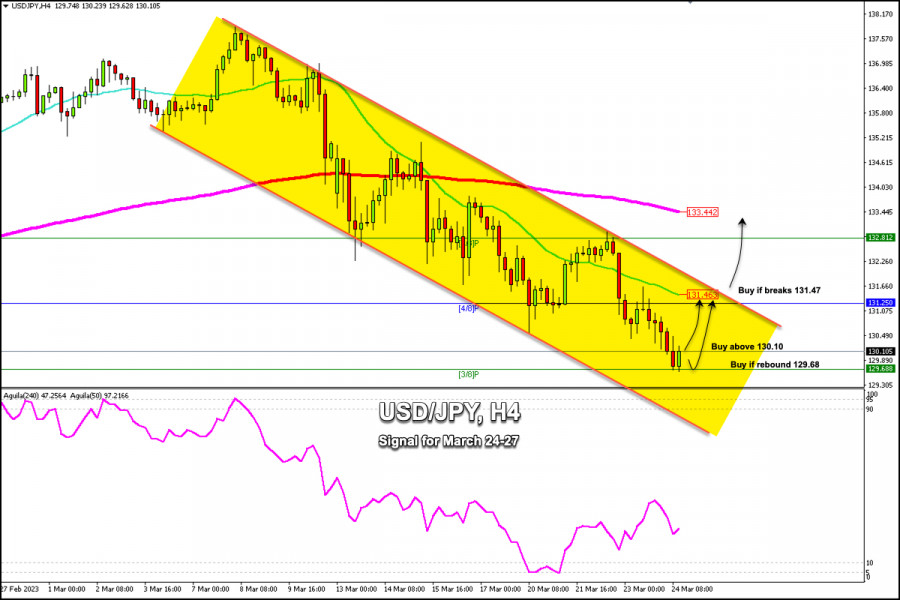 Trading Signal for USD/JPY for March 24 - 27 2023: buy above…