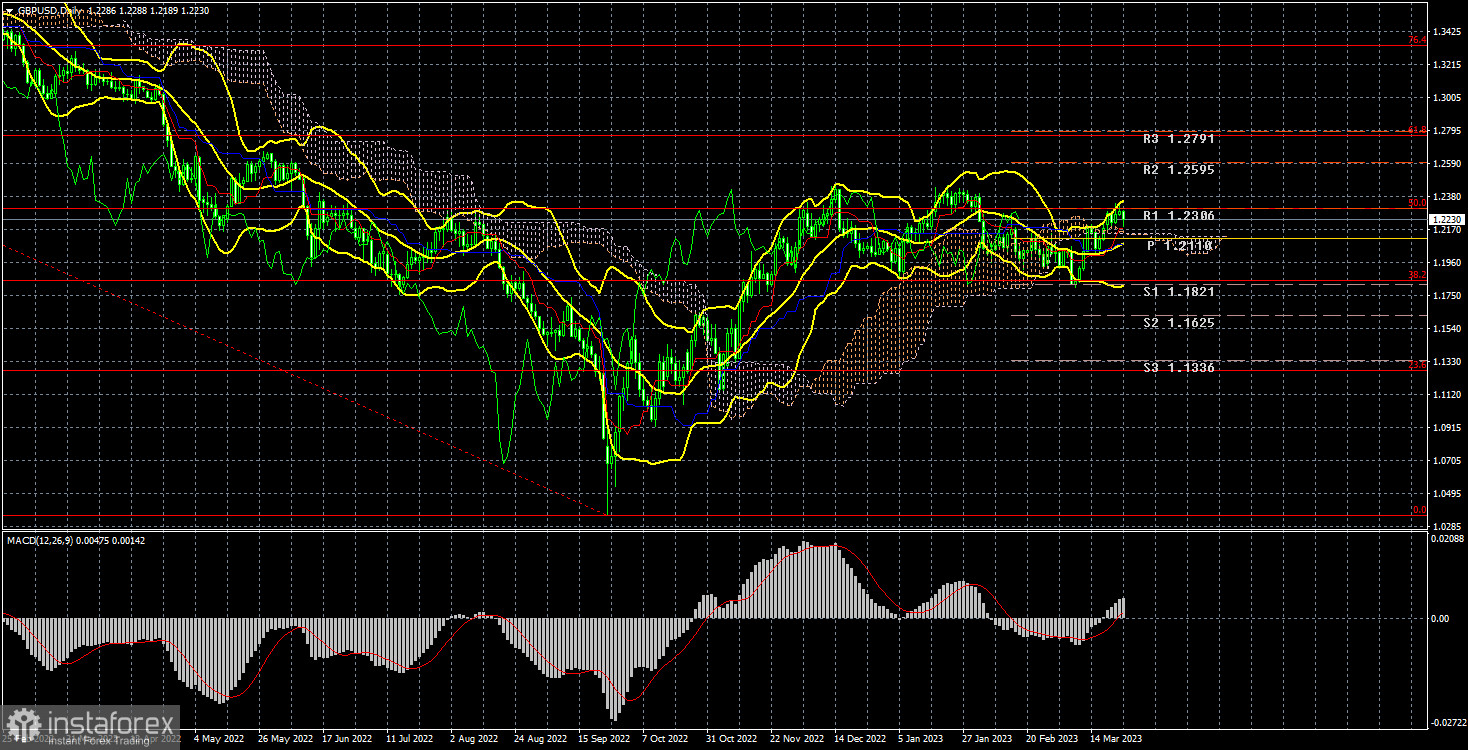 Анализ торговой недели 20-24 марта по паре GBP/USD. Отчет COT. Заседания Банка Англии и ФРС практически не повлияли на фунт и доллар