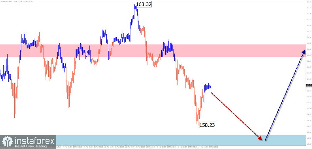 Недельный прогноз по упрощенному волновому анализу EUR/USD, USD/JPY, GBP/JPY, USD/CAD, GOLD от 26 марта 