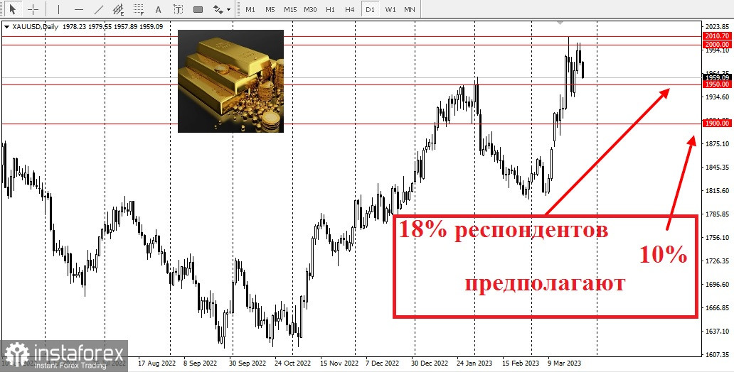 Золото стало объектом финансовой неопределенности! 