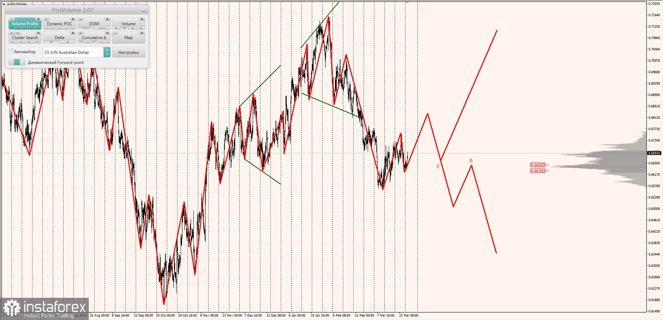 Маржинальные зоны по AUDUSD, NZDUSD, USDCAD (28.03.2023)