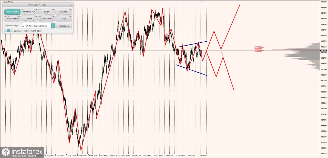 Маржинальные зоны по AUDUSD, NZDUSD, USDCAD (28.03.2023)