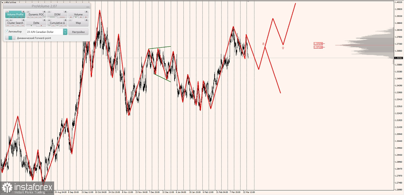 Маржинальные зоны по AUDUSD, NZDUSD, USDCAD (28.03.2023)