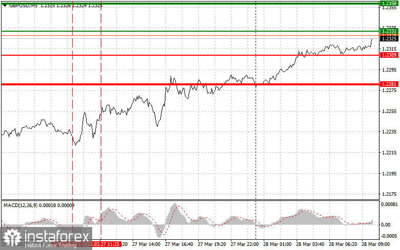 GBPUSD: proste wskazówki dla początkujących traderów na 28 marca. Analiza wczorajszych transakcji na rynku Forex