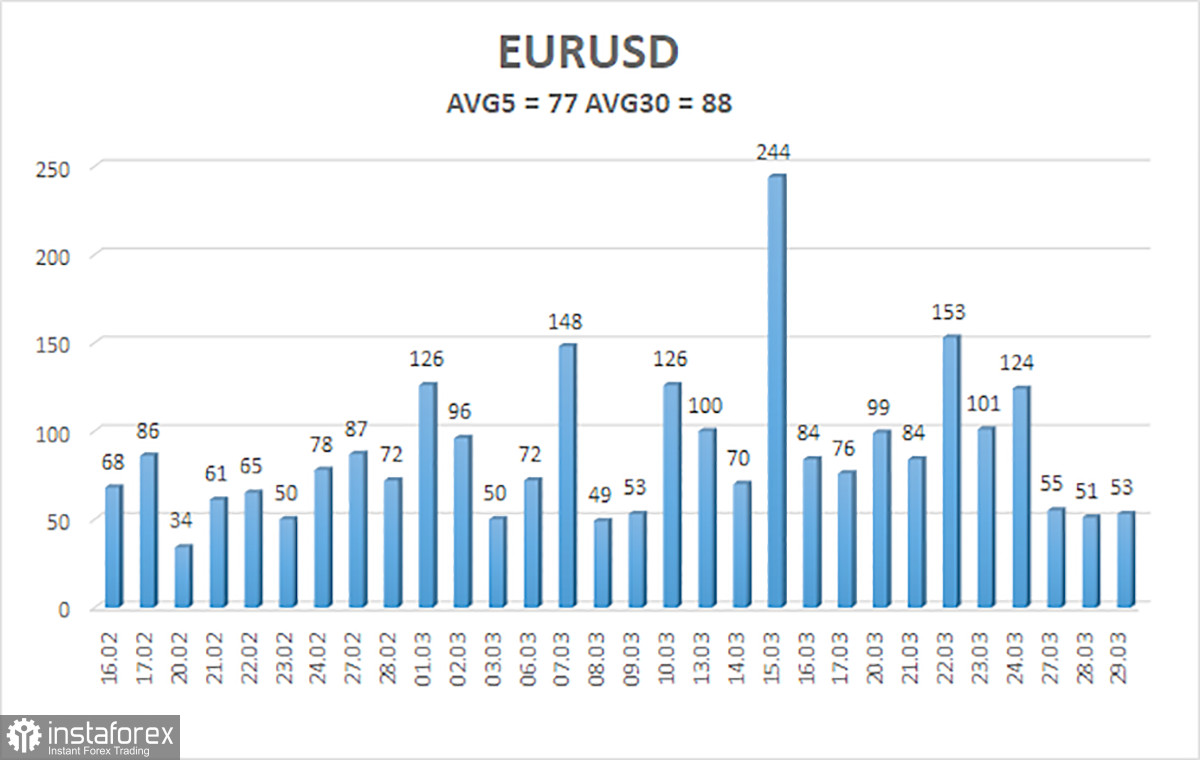 Обзор пары EUR/USD. 30 марта. Евро нацеливается на новый виток коррекции на фоне пустого календаря