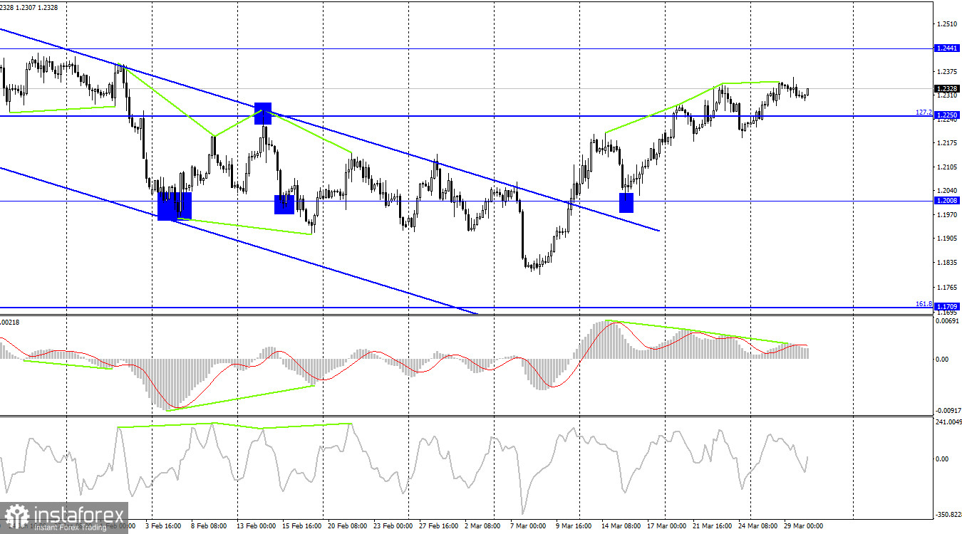  GBP/USD. 30 марта. Британец активнее европейца, но ненамного