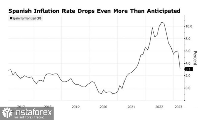 Инфляция в Испании падает в Германии растёт