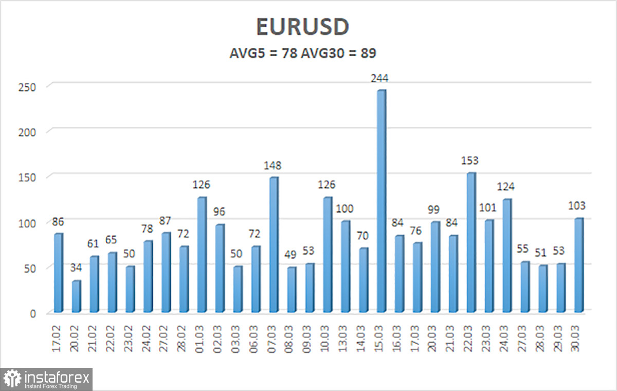 Обзор пары EUR/USD. 31 марта. Евро ждал-ждал повода показать новый рост и дождался