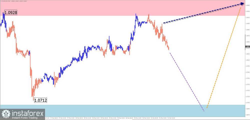 Недельный прогноз по упрощенному волновому анализу EUR/USD, USD/JPY, GBP/JPY, USD/CAD, GOLD от 2 апреля 