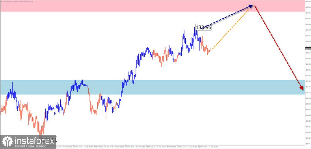 Недельный прогноз по упрощенному волновому анализу EUR/USD, USD/JPY, GBP/JPY, USD/CAD, GOLD от 2 апреля 