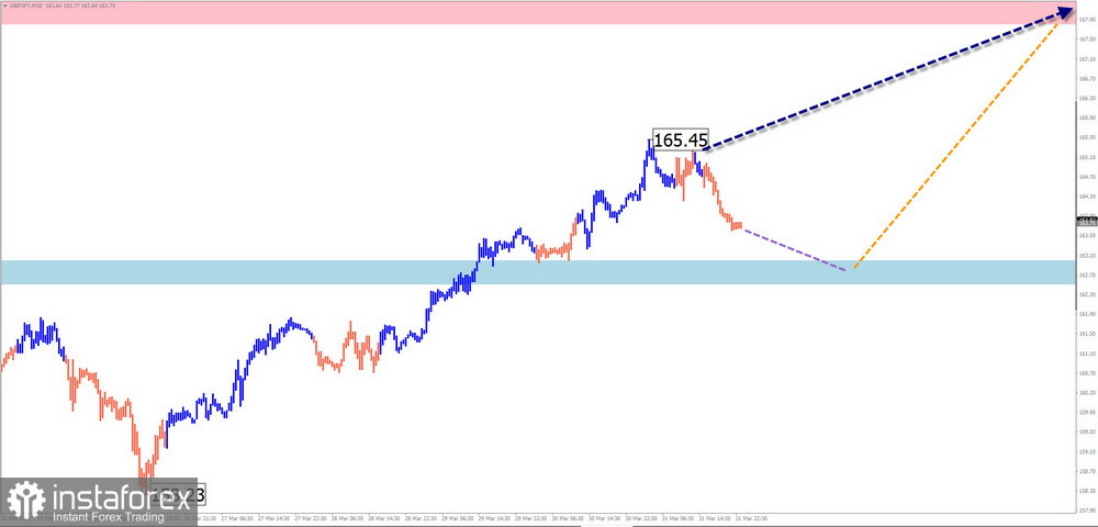 Недельный прогноз по упрощенному волновому анализу EUR/USD, USD/JPY, GBP/JPY, USD/CAD, GOLD от 2 апреля 