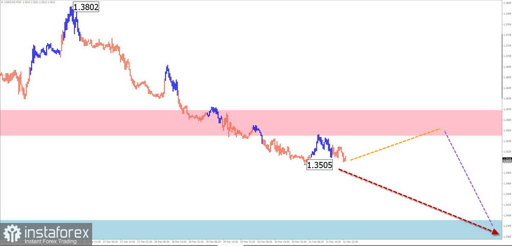 Недельный прогноз по упрощенному волновому анализу EUR/USD, USD/JPY, GBP/JPY, USD/CAD, GOLD от 2 апреля 