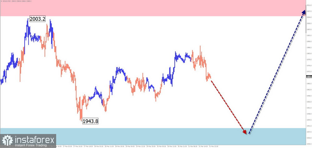 Недельный прогноз по упрощенному волновому анализу EUR/USD, USD/JPY, GBP/JPY, USD/CAD, GOLD от 2 апреля 