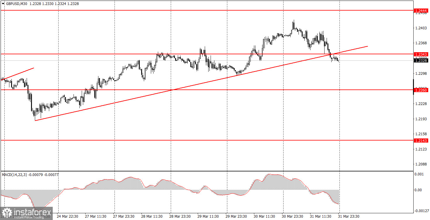 Как торговать валютную пару GBP/USD 3 апреля. Простые советы и разбор сделок для новичков