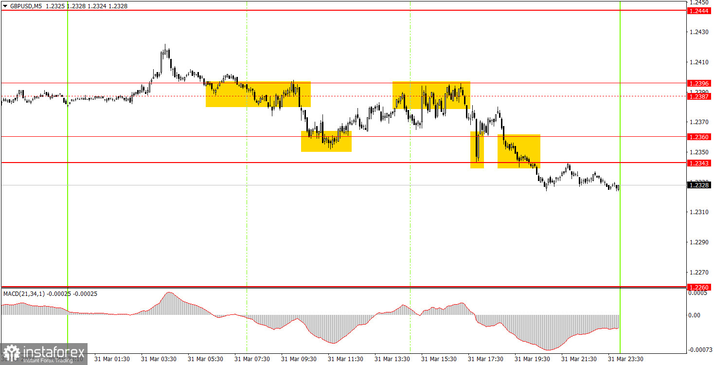 Как торговать валютную пару GBP/USD 3 апреля. Простые советы и разбор сделок для новичков