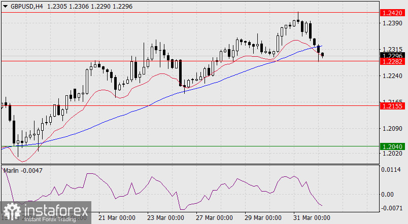 Прогноз по GBP/USD на 3 апреля 2023 года