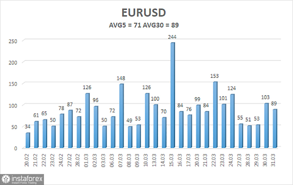 Обзор пары EUR/USD. 3 апреля. Сильное падение инфляции в ЕС спровоцировало сильное падение евровалюты