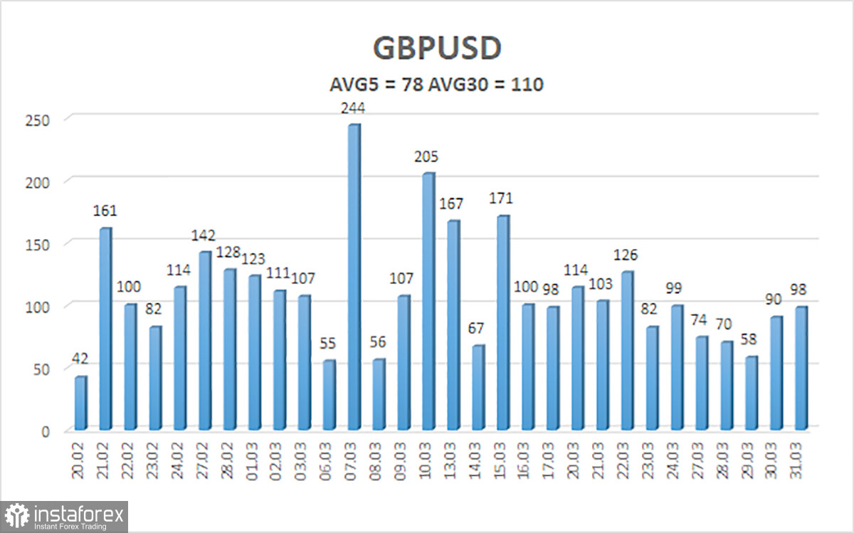 Обзор пары GBP/USD. 3 апреля. Фунт вновь идет за евро, теперь уже вниз. NonFarm Payrolls