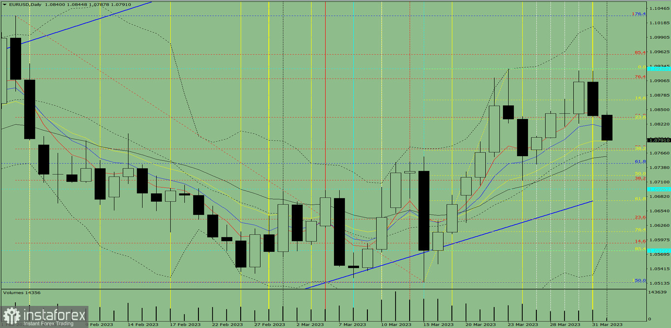 Индикаторный анализ. Дневной обзор на 3 апреля 2023 года по валютной паре EUR/USD