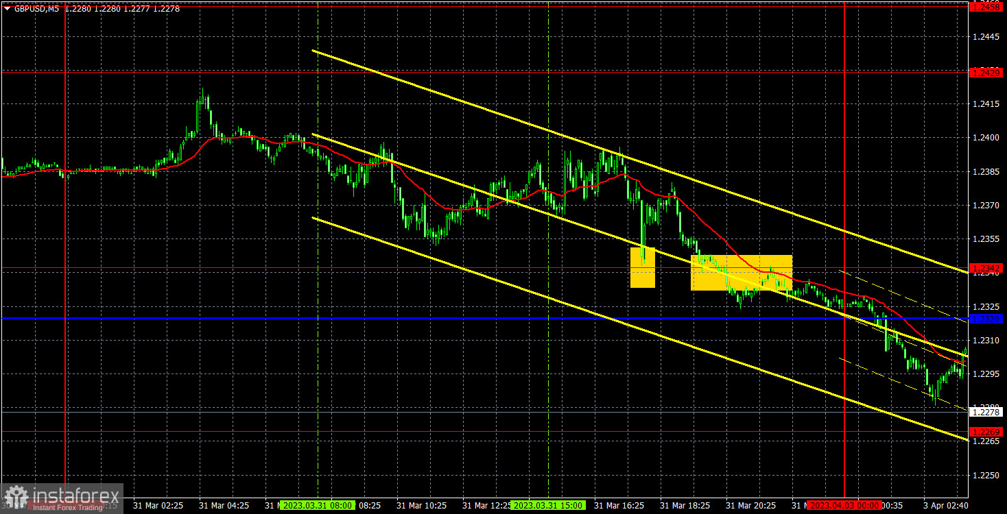 Прогноз и торговые сигналы по GBP/USD на 3 апреля. Отчет COT. Детальный разбор движения пары и торговых сделок. Британский фунт: новый заход на падение