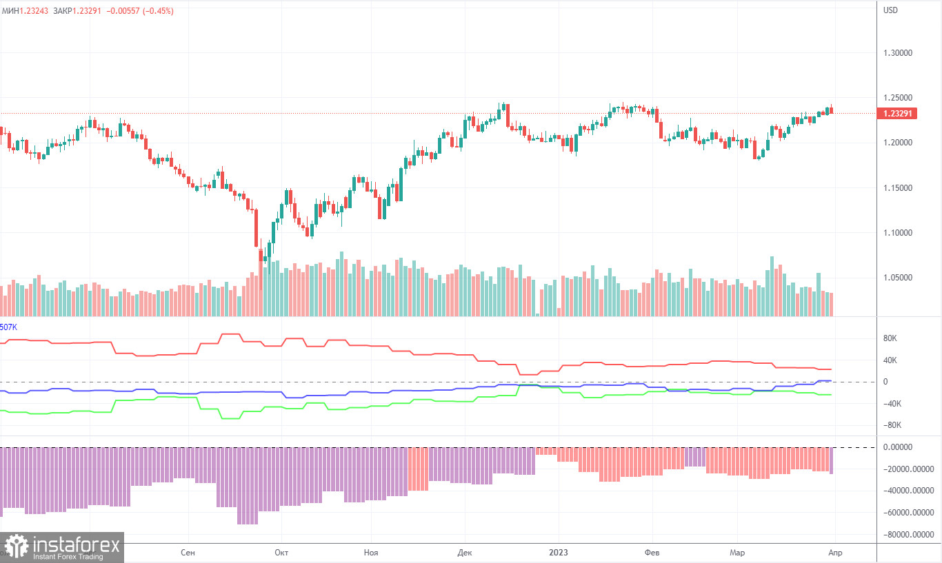 Прогноз и торговые сигналы по GBP/USD на 3 апреля. Отчет COT. Детальный разбор движения пары и торговых сделок. Британский фунт: новый заход на падение