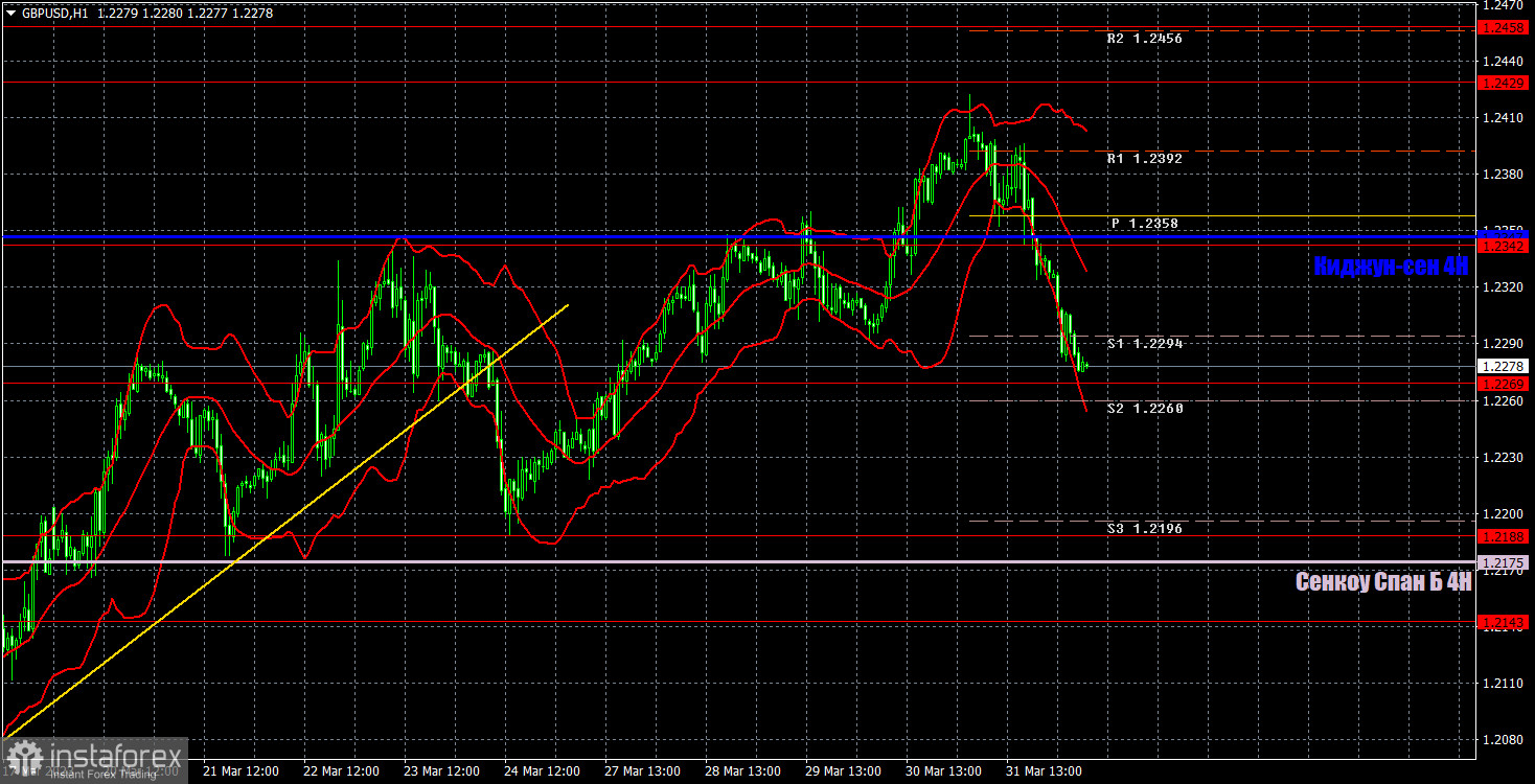 Прогноз и торговые сигналы по GBP/USD на 3 апреля. Отчет COT. Детальный разбор движения пары и торговых сделок. Британский фунт: новый заход на падение