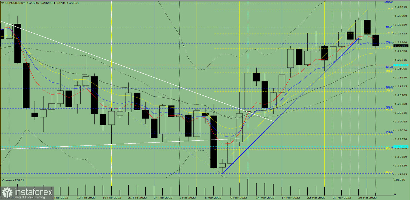 Индикаторный анализ. Дневной обзор на 3 апреля 2023 года по валютной паре GBP/USD