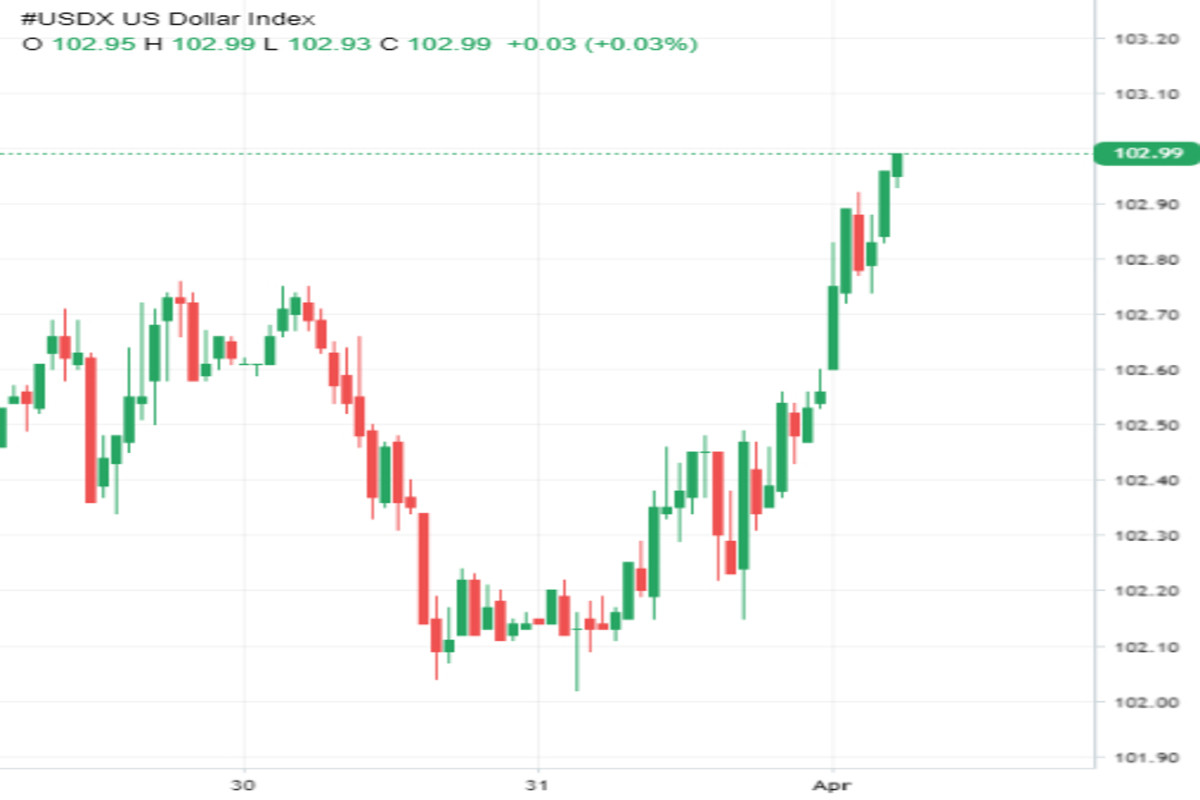  Lo shock petrolifero ha contribuito al rafforzamento del dollaro