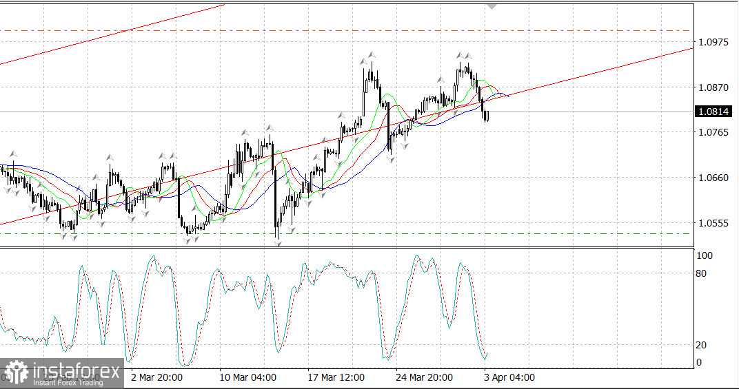  EURUSD: intervallo