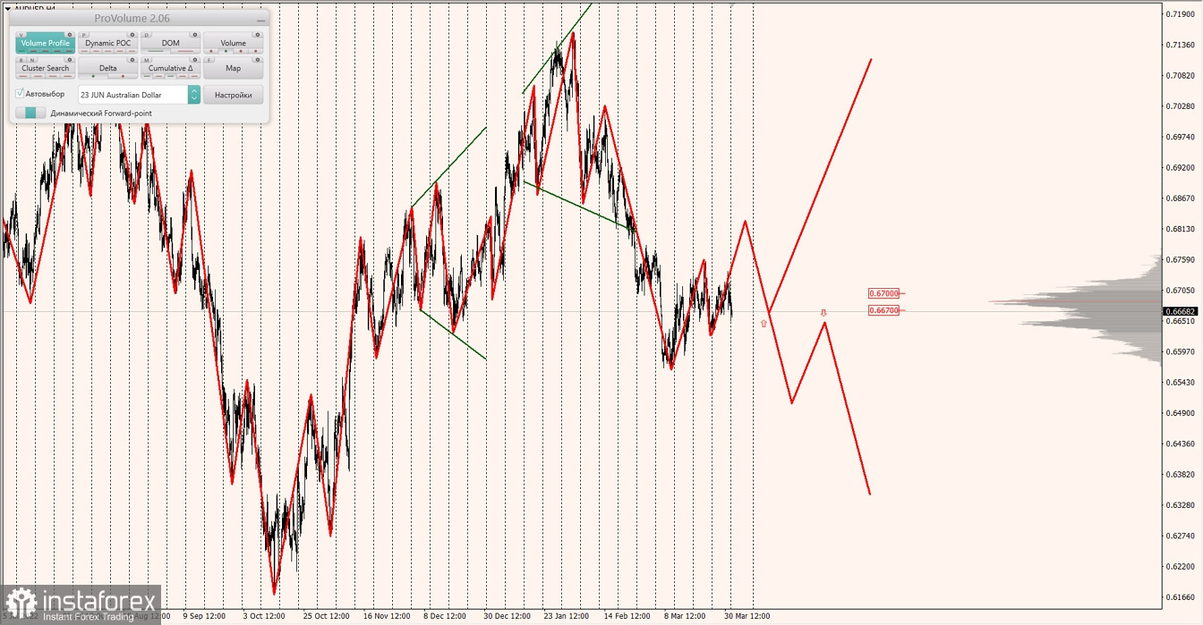 Маржинальные зоны по AUDUSD, NZDUSD, USDCAD (03.04.2023)