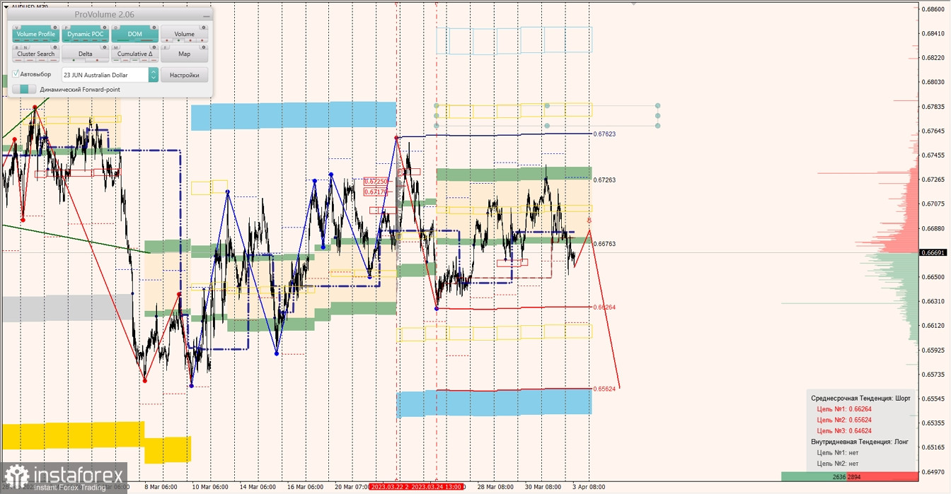 Маржинальные зоны по AUDUSD, NZDUSD, USDCAD (03.04.2023)