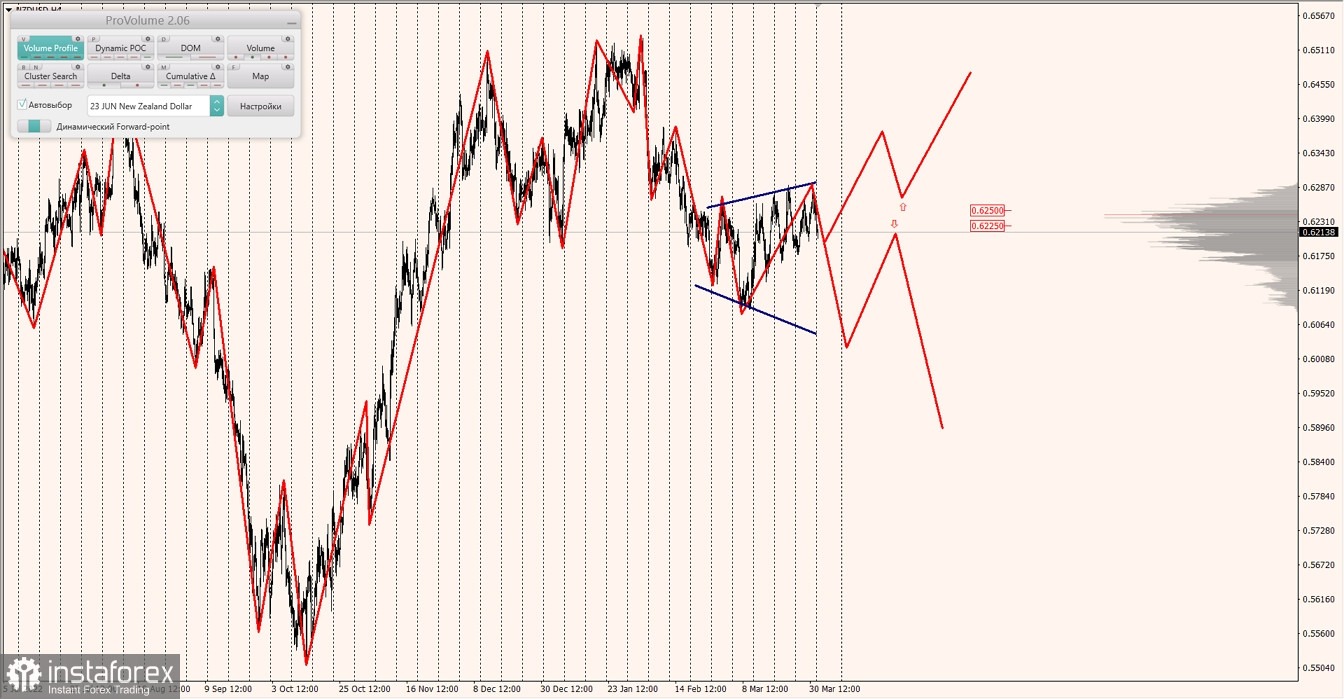 Маржинальные зоны по AUDUSD, NZDUSD, USDCAD (03.04.2023)