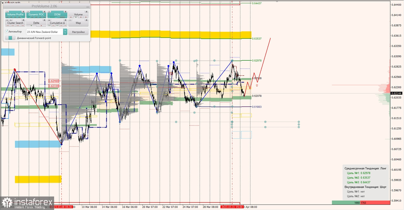 Маржинальные зоны по AUDUSD, NZDUSD, USDCAD (03.04.2023)