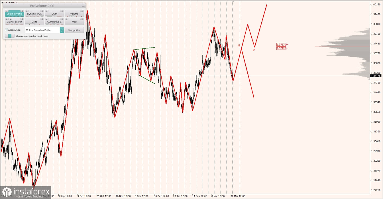 Маржинальные зоны по AUDUSD, NZDUSD, USDCAD (03.04.2023)