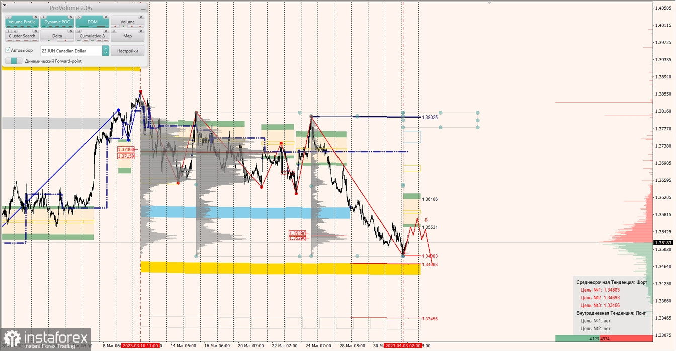 Маржинальные зоны по AUDUSD, NZDUSD, USDCAD (03.04.2023)